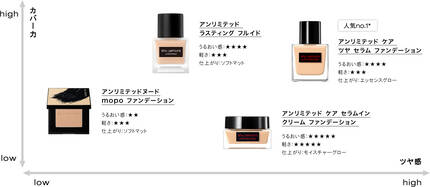 ファンデーション比較マップ